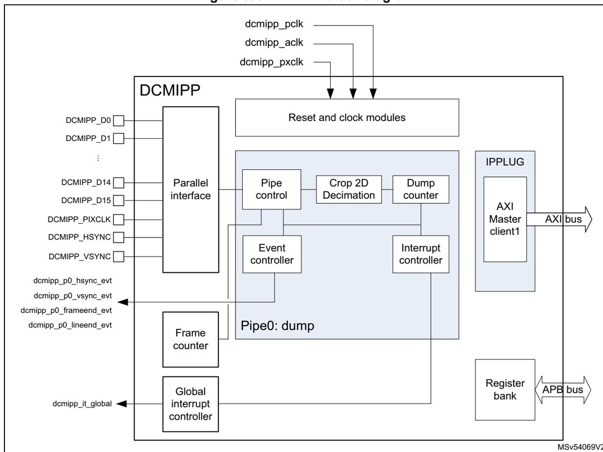 DCMIPP block diagram showing internal modules and external connections.