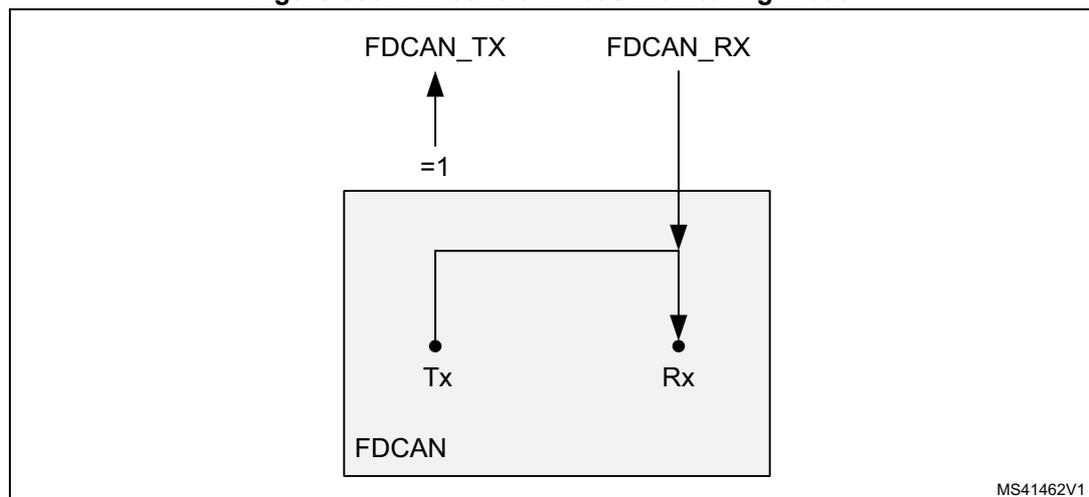 Diagram of pin control in bus monitoring mode. A box labeled 'FDCAN' contains internal pins 'Tx' and 'Rx'. The 'Tx' pin is connected to an external 'FDCAN_TX' pin, which is labeled '=1'. The 'Rx' pin is connected to an external 'FDCAN_RX' pin. Both external pins are connected to a common line representing the CAN bus.