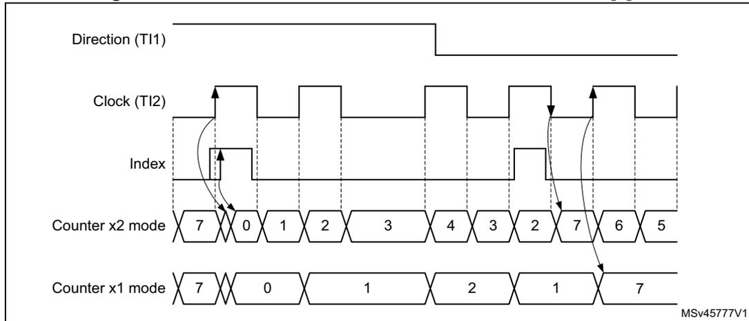 Timing diagram for Figure 551 showing index behavior in clock + direction mode with IPOS[0] = 1. The diagram includes five waveforms: Direction (TI1), Clock (TI2), Index, Counter x2 mode, and Counter x1 mode. The Direction signal is high. The Clock signal is a square wave. The Index signal is high when the Clock is high. The Counter x2 mode counts 7, 0, 1, 2, 3, 4, 3, 2, 7, 6, 5. The Counter x1 mode counts 7, 0, 1, 2, 1, 7. Arrows indicate that the index is detected on the rising edge of the clock when it is high.