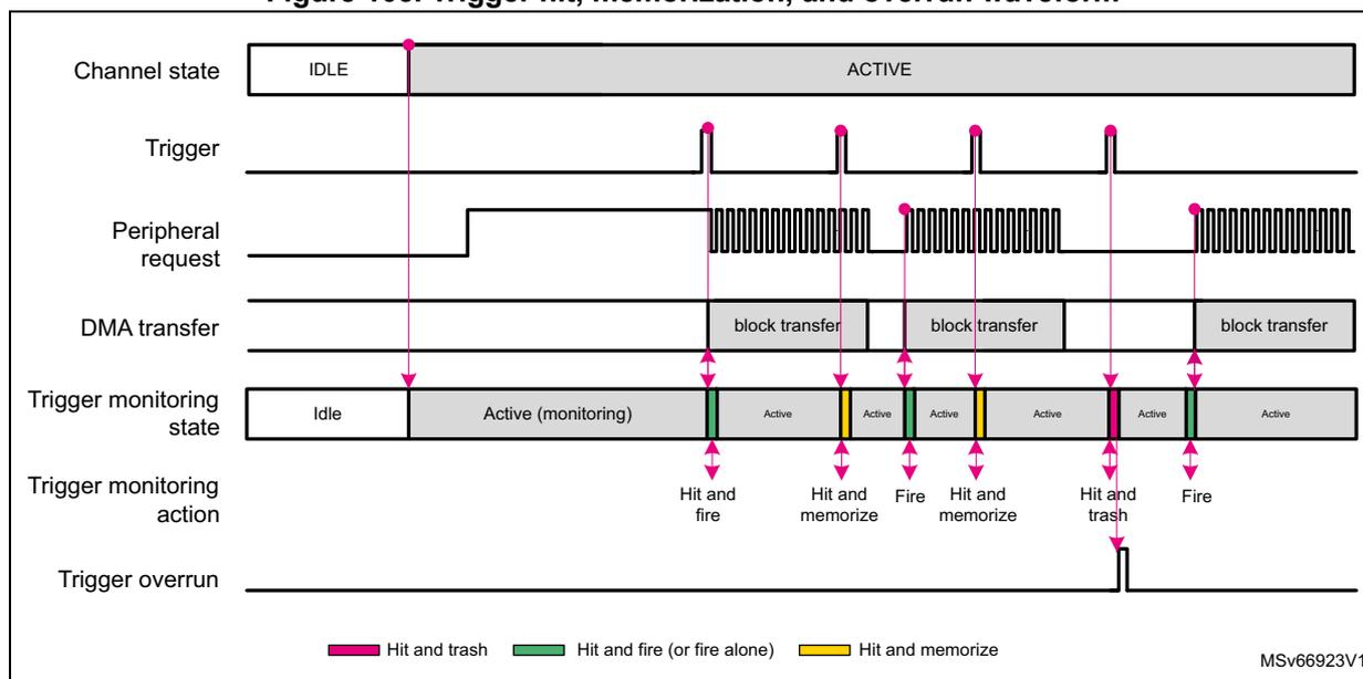 Figure 105: Timing diagram showing channel state (IDLE to ACTIVE), trigger pulses, peripheral requests, DMA block transfers, trigger monitoring states (Idle, Active monitoring, Active), monitoring actions (Hit and fire, Hit and memorize, Fire, Hit and trash), and trigger overrun pulses. Legend: Magenta = Hit and trash; Green = Hit and fire (or fire alone); Yellow = Hit and memorize.