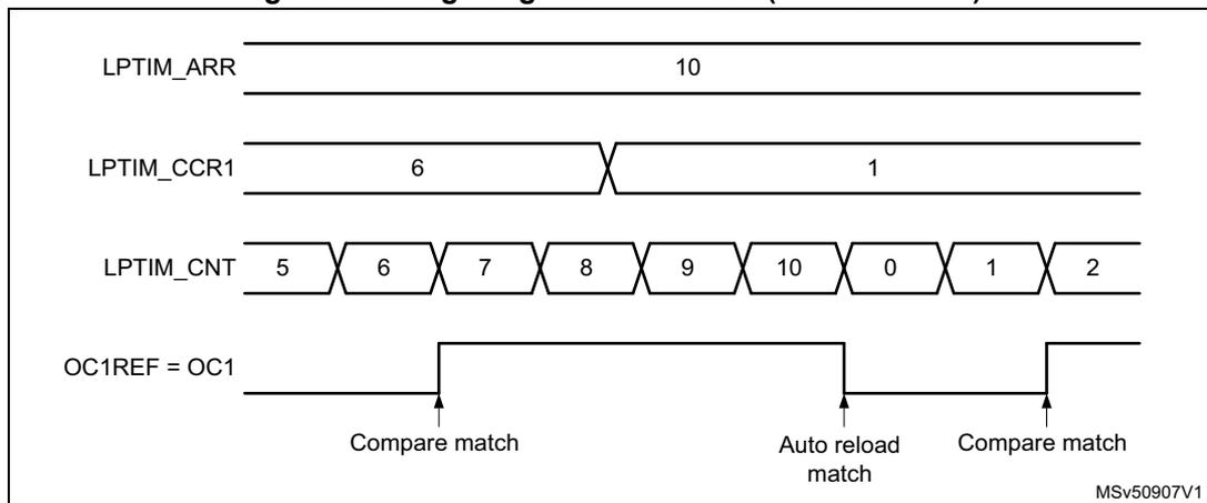 Timing diagram for edge-aligned PWM mode. It shows four horizontal lines: LPTIM_ARR (constant at 10), LPTIM_CCR1 (alternating between 6 and 1), LPTIM_CNT (counting from 5 to 10, then 0 to 2), and OC1REF = OC1 (PWM signal). The PWM signal is low from the start until the first 'Compare match' at LPTIM_CNT = 6. It then goes high and stays high until the 'Auto reload match' at LPTIM_CNT = 10. It then goes low again and stays low until the next 'Compare match' at LPTIM_CNT = 1. The diagram is labeled MSv50907V1.