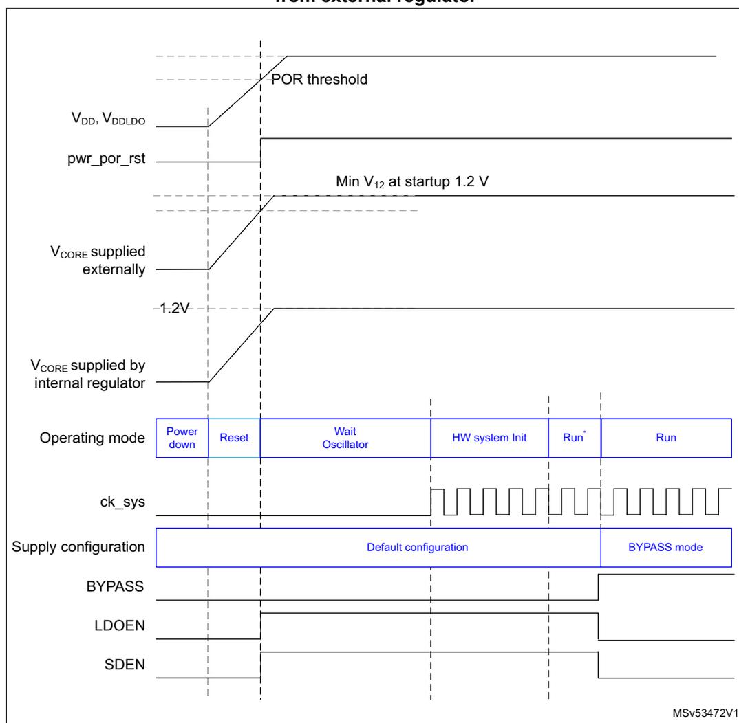 Timing diagram showing device startup with V_CORE supplied in Bypass mode from an external regulator. The diagram illustrates the sequence of events from power down to Run mode, including voltage levels for V_DD, V_DDLDO, V_CORE supplied externally, and V_CORE supplied by an internal regulator, as well as the pwr_por_rst signal, operating mode, clock signal (ck_sys), and supply configuration (BYPASS, LDOEN, SDEN).