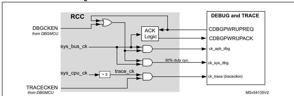 Figure 73: Clock distribution for DBG and trace. The diagram shows the RCC block with inputs DBGCCKEN and TRACECKEN from DBGMCU. It includes logic gates and an ACK Logic block. Outputs include CDBGPWRUPREQ, CDBGPWRUPACK, ck_apb_dbg, ck_sys_dbg (50% duty cycle), and ck_trace (traceckin). A note indicates that the switch is dynamic and glitch-free.