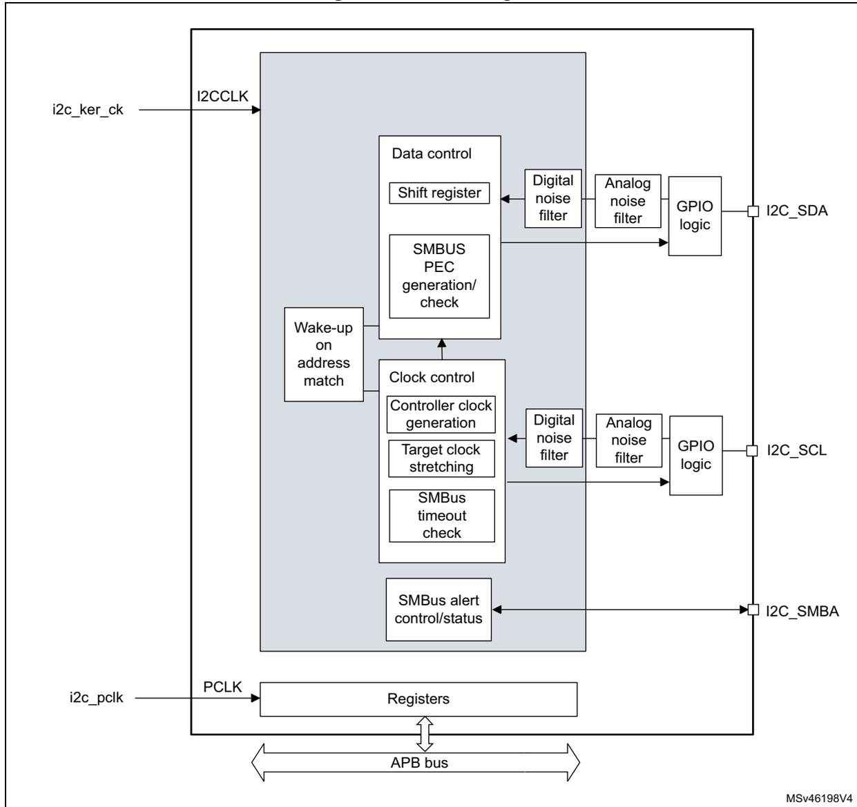 Block diagram of the I2C interface showing internal components like Data control, Clock control, and Registers, connected to external pins I2C_SDA, I2C_SCL, and I2C_SMBA via GPIO logic and noise filters. It also shows internal signals like i2c_ker_ck, PCLK, and the APB bus connection.