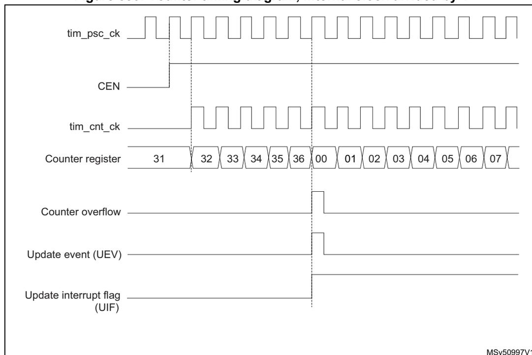 Timing diagram for upcounting mode. The diagram shows the relationship between the prescaler clock (tim_psc_ck), the enable signal (CEN), the counter clock (tim_cnt_ck), the counter register values, the counter overflow signal, the update event (UEV), and the update interrupt flag (UIF).