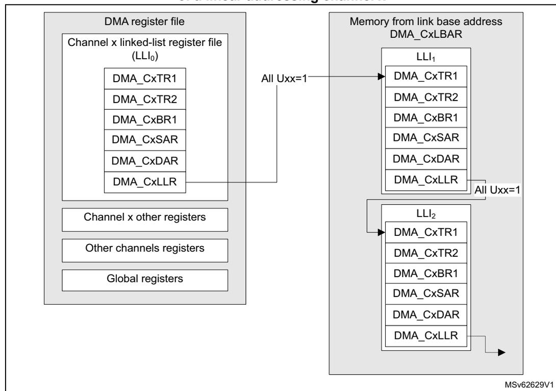 Diagram illustrating the static linked-list data structure for a linear addressing channel x. The diagram shows the DMA register file and the memory from the link base address DMA_CxLBAR. The DMA register file contains the Channel x linked-list register file (LLI0) with registers DMA_CxTR1, DMA_CxTR2, DMA_CxBR1, DMA_CxSAR, DMA_CxDAR, and DMA_CxLLR. The DMA_CxLLR register in LLI0 points to the next LLI (LLI1) in memory. The memory contains LLI1 and LLI2, each with registers DMA_CxTR1, DMA_CxTR2, DMA_CxBR1, DMA_CxSAR, DMA_CxDAR, and DMA_CxLLR. The DMA_CxLLR register in LLI1 points to LLI2. The DMA_CxLLR register in LLI2 points to the next LLI. The diagram also shows the Channel x other registers, Other channels registers, and Global registers in the DMA register file. The condition 'All Uxx=1' is indicated for the registers in the memory LLIs.