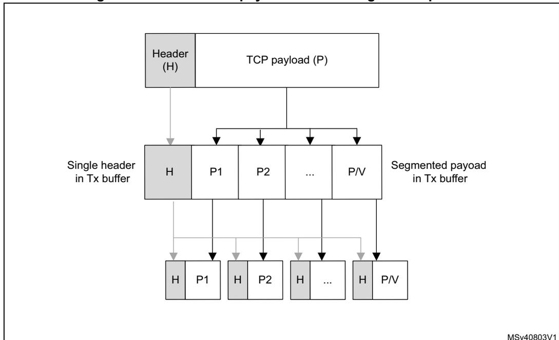 Diagram illustrating the header and payload fields of segmented packets. At the top, a 'Header (H)' and 'TCP payload (P)' are shown. Below this, a 'Single header in Tx buffer' (H) and 'Segmented payload in Tx buffer' (P1, P2, ..., P/V) are shown. Arrows indicate the flow of data from the top level to the segmented level, and then to the final segmented packets (H, P1), (H, P2), (H, ...), (H, P/V).