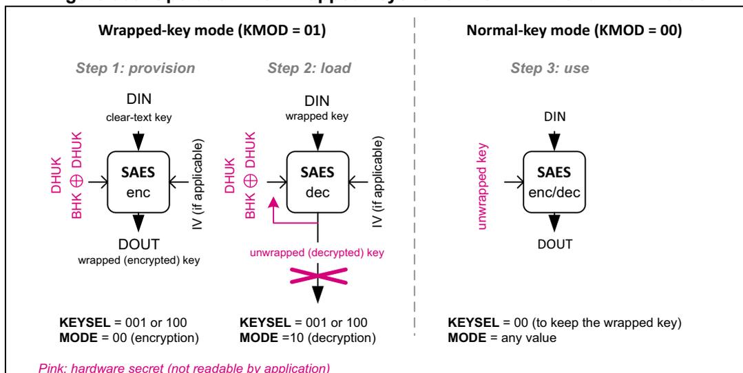 Diagram illustrating the operation with wrapped keys for SAES in ECB and CBC modes. It is divided into two columns: 'Wrapped-key mode (KMOD = 01)' and 'Normal-key mode (KMOD = 00)'. The wrapped-key mode shows two steps: 'Step 1: provision' where a clear-text key (DIN) is encrypted by SAES enc to produce a wrapped (encrypted) key (DOUT), and 'Step 2: load' where the wrapped key is decrypted by SAES dec to produce an unwrapped (decrypted) key. The normal-key mode shows 'Step 3: use' where an unwrapped key is used by SAES enc/dec. Pink text indicates hardware secrets (DHUK, BHK, unwrapped key) not readable by the application. Register settings for KEYSEL and MODE are provided for each step.