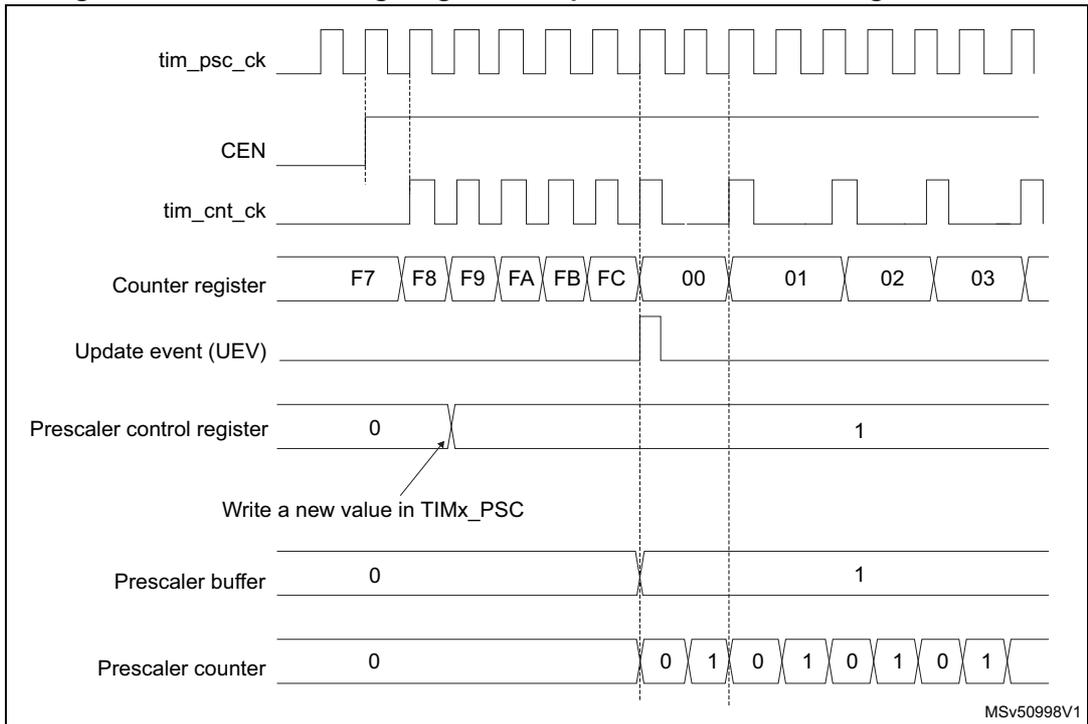 Timing diagram for Figure 398 showing signals: tim_psc_ck, CEN, tim_cnt_ck, Counter register, Update event (UEV), Prescaler control register, Prescaler buffer, and Prescaler counter. It illustrates a change in prescaler division from 1 to 2.