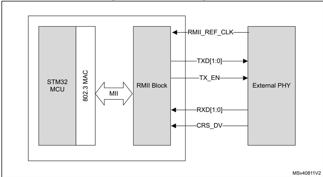 RMII block diagram showing the connection between an STM32 MCU, an 802.3 MAC, an RMII Block, and an External PHY. The MAC and RMII Block are connected via an MII interface. The RMII Block is connected to the External PHY via RMII_REF_CLK, TXD[1:0], TX_EN, RXD[1:0], and CRS_DV signals. The diagram is labeled MSv40811V2.