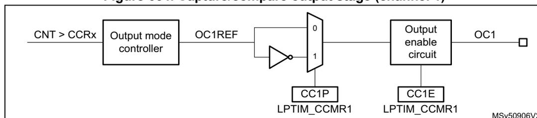 Figure 664: Capture/compare output stage (channel 1) block diagram. The diagram shows the signal flow from the counter (CNT) compared with the capture/compare register (CCRx) to an Output mode controller. The controller outputs OC1REF. This signal then passes through a polarity selection stage (controlled by CC1P in LPTIM_CCMR1) which can invert the signal. The output then passes through an Output enable circuit (controlled by CC1E in LPTIM_CCMR1) to produce the final output OC1. The diagram is labeled MSv50906V2.