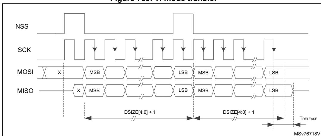 Timing diagram for TI mode transfer showing NSS, SCK, MOSI, and MISO signals. The diagram illustrates the relationship between the Slave Select (NSS) signal, the Serial Clock (SCK), Master Out Slave In (MOSI), and Slave Out Master In (MISO) signals during a data transfer. The NSS signal is shown as a series of pulses. The SCK signal is a periodic square wave. The MOSI signal is shown as a series of bytes, with the Most Significant Bit (MSB) and Least Significant Bit (LSB) indicated. The MISO signal is shown as a series of bytes, with the MSB and LSB indicated. The diagram also shows the data size (DSIZE[4:0] + 1) and the release time (TRELEASE) for the MISO signal.
