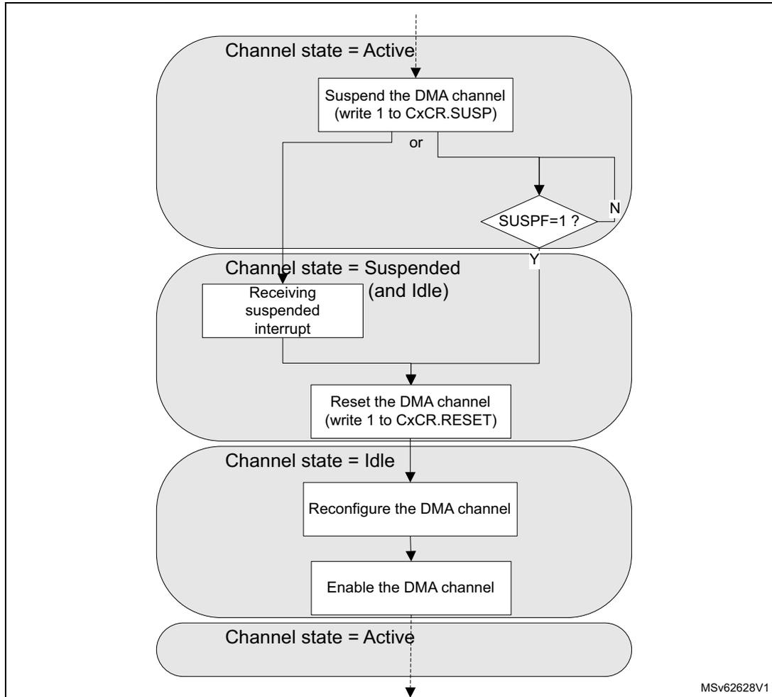Flowchart of HPDMA channel abort and restart sequence