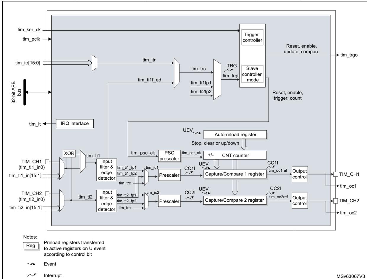 Block diagram of a general-purpose timer (TIM9/TIM12) showing internal components like the counter, prescalers, and input capture units, as well as external connections for clock, interrupt, and output channels.