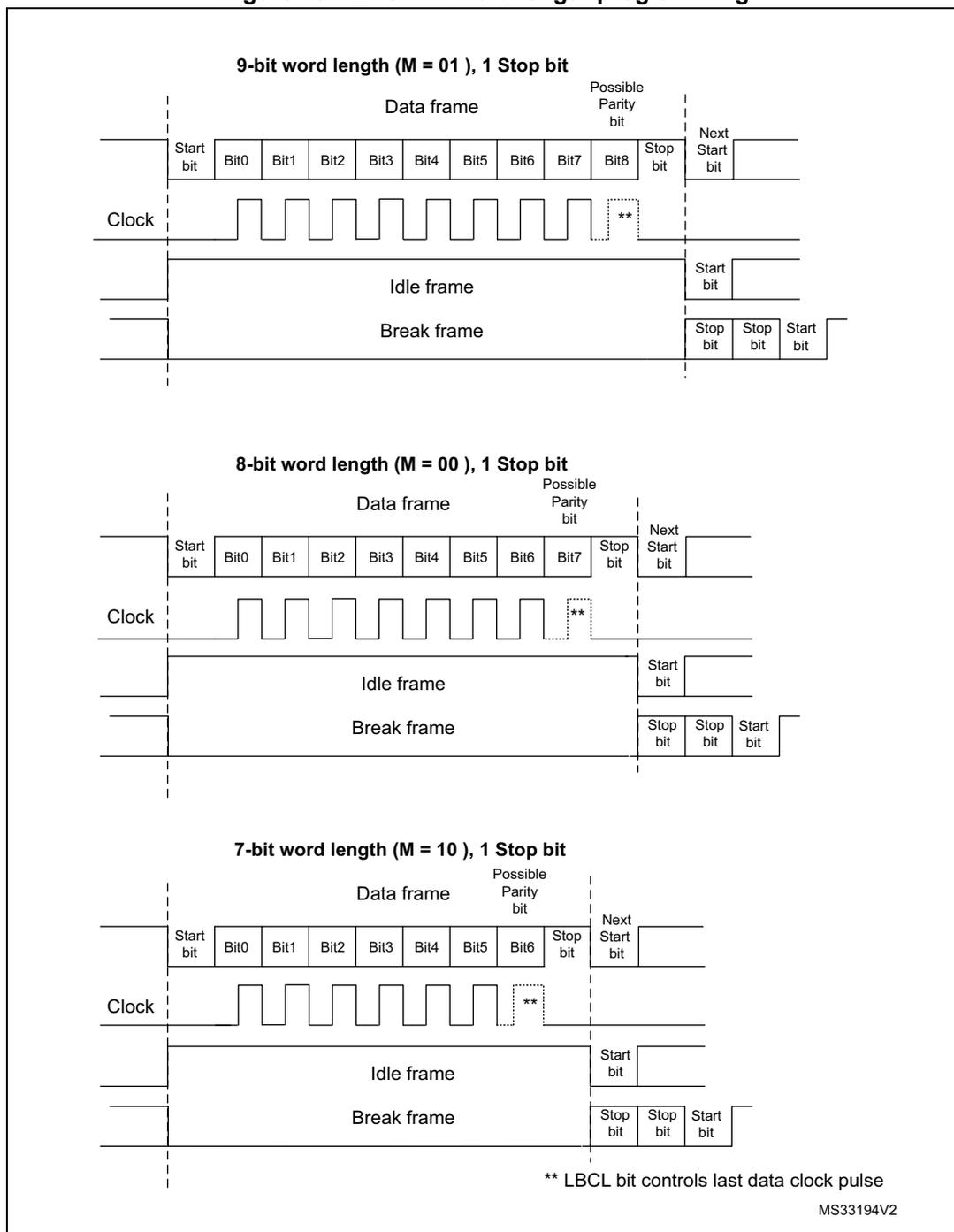 Timing diagrams for 9-bit, 8-bit, and 7-bit word lengths with 1 stop bit, showing data frames, idle frames, and break frames relative to a clock signal.