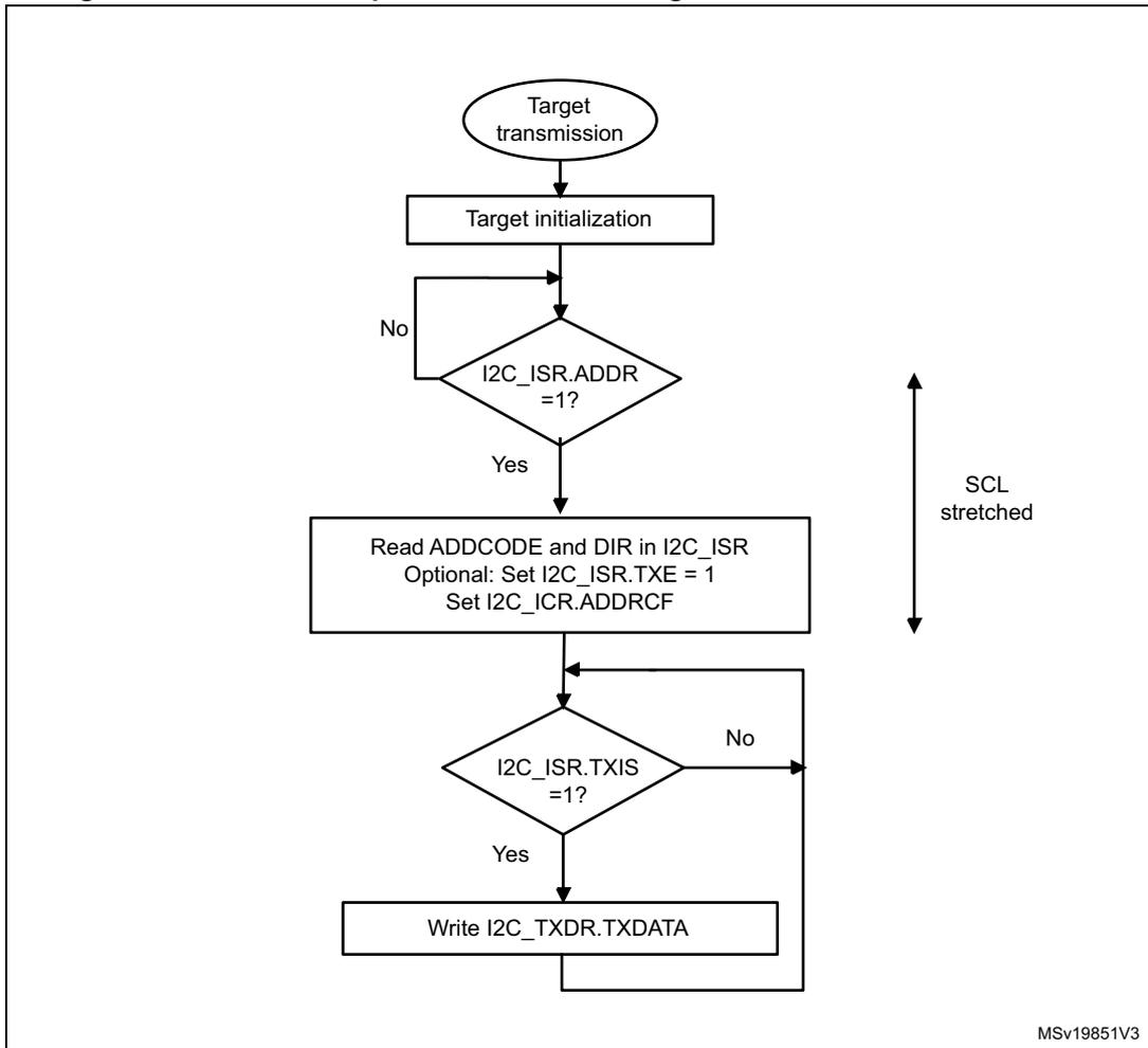 Flowchart for I2C target transmitter transfer sequence. It starts with 'Target transmission', followed by 'Target initialization'. A loop exists from 'I2C_ISR.ADDR = 1?' (No) back to 'Target initialization'. If 'Yes', it proceeds to 'Read ADDCODE and DIR in I2C_ISR' with optional settings 'I2C_ISR.TXE = 1' and 'I2C_ICR.ADDRCF'. Then it checks 'I2C_ISR.TXIS = 1?'. If 'No', it loops back to the entry point before the 'TXIS' check. If 'Yes', it proceeds to 'Write I2C_TXDR.TXDATA' and then loops back to the same entry point. A vertical double-headed arrow on the right indicates the 'SCL stretched' period between the 'ADDR' and 'TXIS' checks.