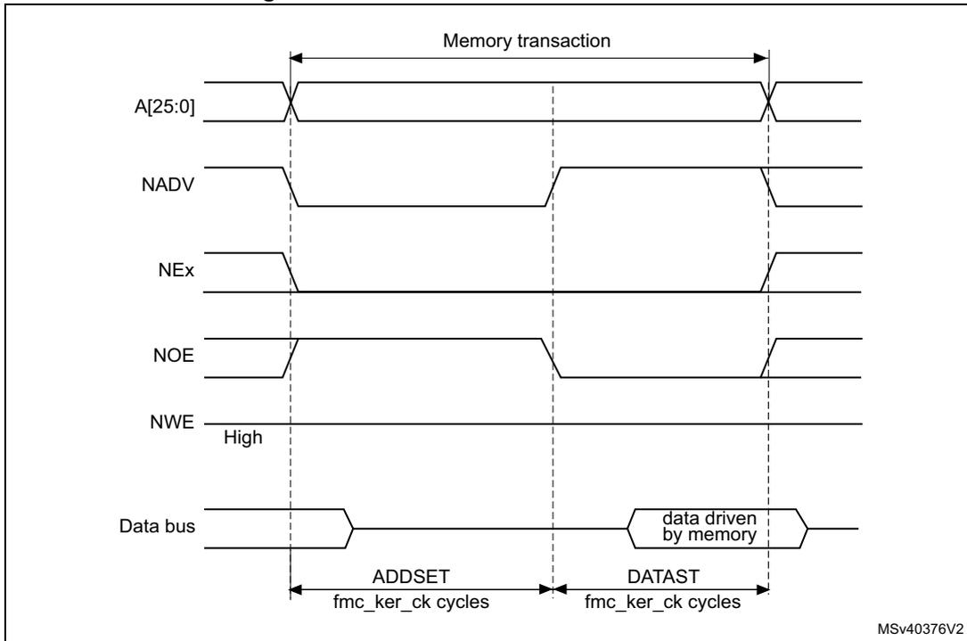 Timing diagram for Mode C read access waveforms showing signals A[25:0], NADV, NEx, NOE, NWE, and Data bus over time. It defines ADDSET and DATAST in fmc_ker_ck cycles.
