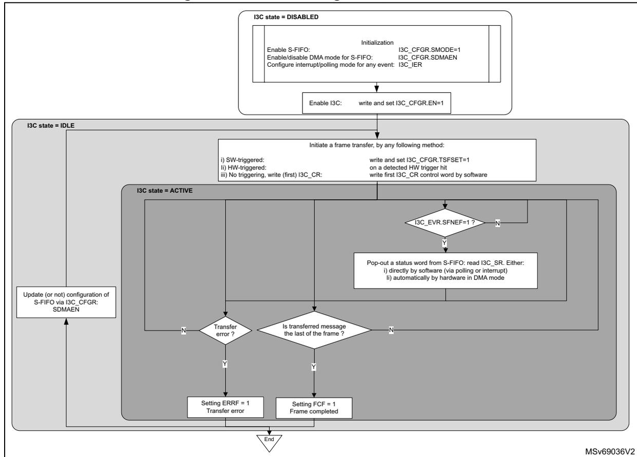 Flowchart illustrating S-FIFO management as a controller. The process starts with I3C state = DISABLED, followed by initialization (enable S-FIFO, enable/disable DMA mode, configure interrupt/polling mode). Then, I3C is enabled. The state transitions to I3C state = IDLE, where a frame transfer is initiated (SW-triggered, HW-triggered, or no triggering). The state then transitions to I3C state = ACTIVE, where the controller checks for a transfer error or if the message is the last of the frame. If a transfer error occurs, ERRF is set to 1. If the message is the last of the frame, FCF is set to 1. The process ends. A feedback loop from the IDLE state allows for updating the S-FIFO configuration via I3C_CFGR.SDMAEN.