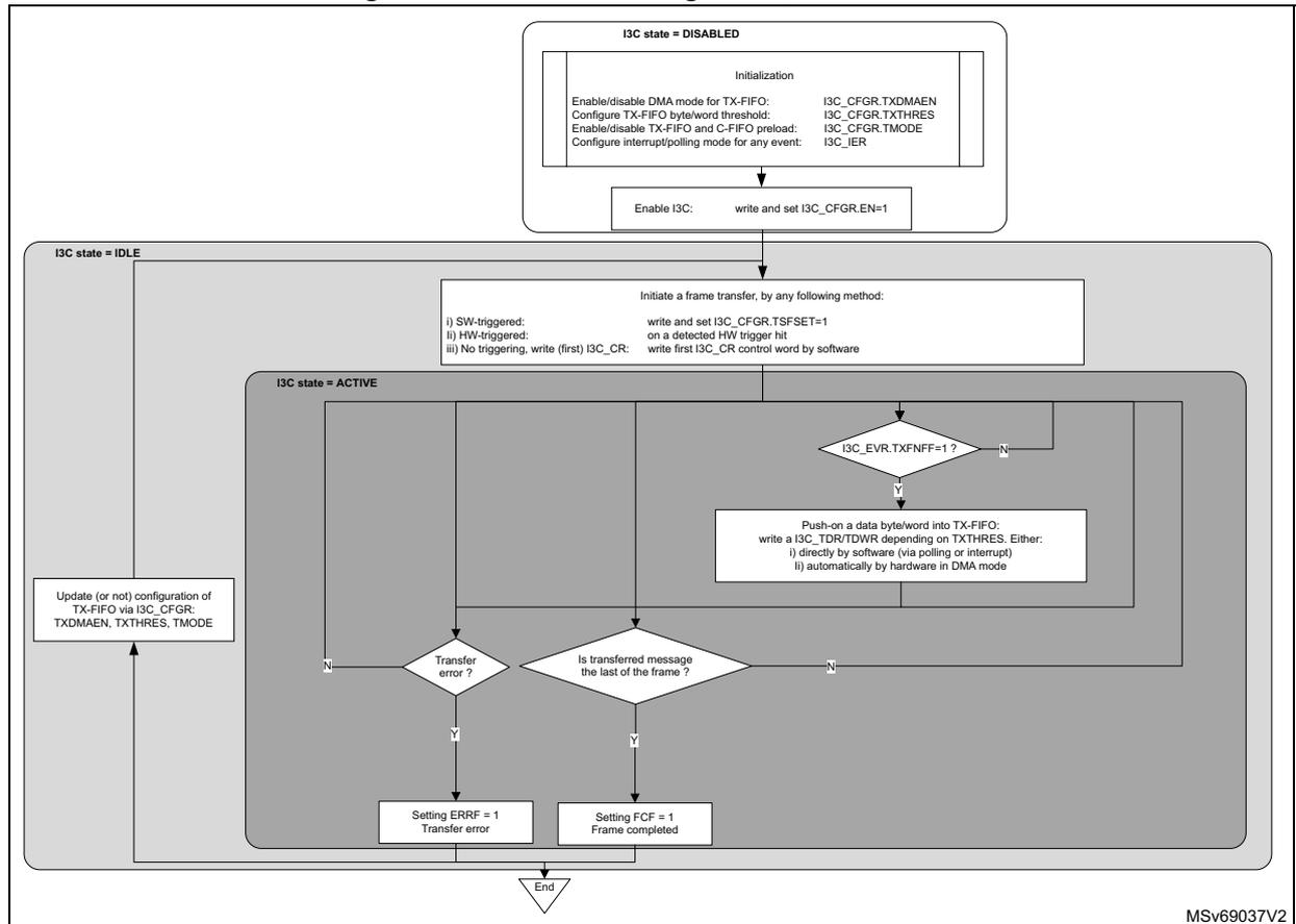 Flowchart of TX-FIFO management as controller. The process starts with I3C state = DISABLED, followed by Initialization (configuring TXDMAEN, TXTHRES, TMODE, and IER). Then, I3C is enabled. The state becomes IDLE, where the user can update configuration. Next, a frame transfer is initiated (SW-triggered, HW-triggered, or no triggering). The state becomes ACTIVE, where the user waits for TXFNFF=1, then pushes data into the TX-FIFO. The process then checks for transfer errors or frame completion. If an error occurs, ERRF is set. If the frame is completed, FCF is set. Finally, the process ends.