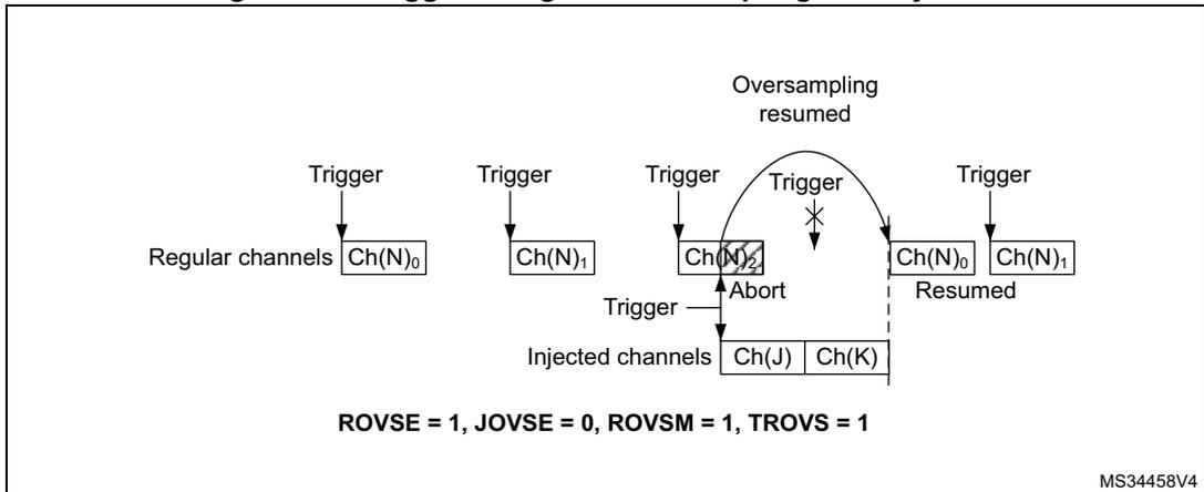 Timing diagram for Figure 275 showing triggered regular oversampling with injection. Regular channels: Ch(N)0, Ch(N)1, Ch(N)2, Ch(N)0, Ch(N)1. Injected channels: Ch(J), Ch(K). Triggers start each regular channel conversion. When Ch(N)2 is triggered, an 'Abort' occurs, and the injected sequence Ch(J), Ch(K) is converted. After Ch(K), the regular sequence resumes with Ch(N)0, Ch(N)1, labeled 'Resumed' and 'Oversampling resumed'. Configuration: ROVSE = 1, JOVSE = 0, ROVSM = 1, TROVS = 1.