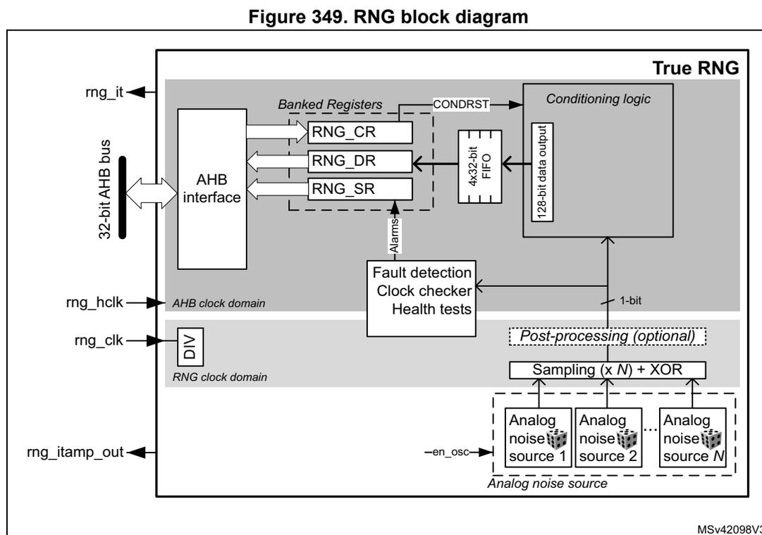 RNG block diagram showing internal components and external signals.