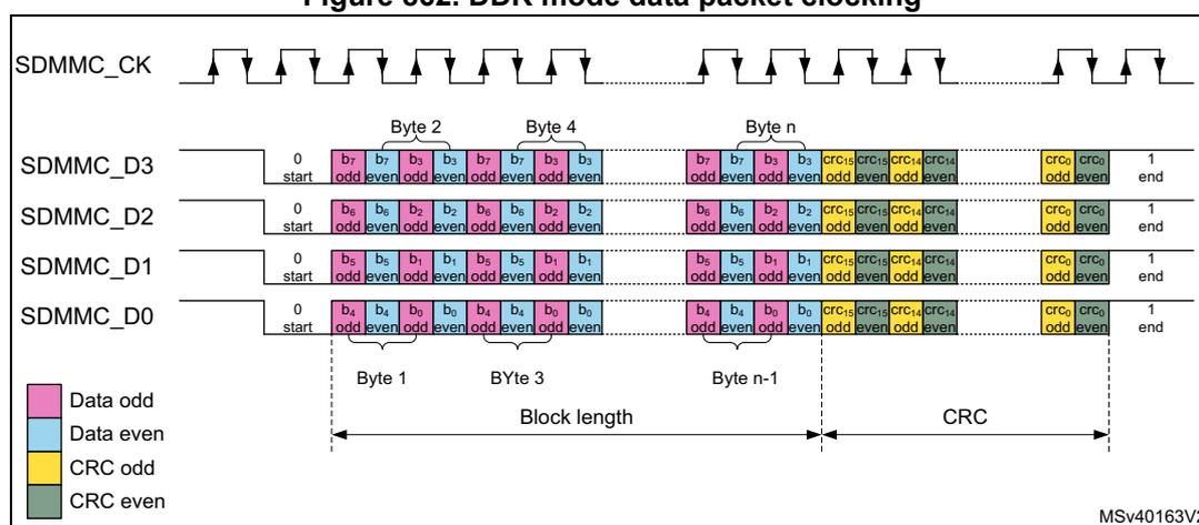 Figure 862: DDR mode data packet clocking diagram. It shows the SDMMC_CK clock and four data lines SDMMC_D3 to SDMMC_D0. Data is transferred in bytes: Byte 1 (odd), Byte 2 (even), Byte 3 (odd), Byte 4 (even), up to Byte n. Each byte is split into odd and even bits (e.g., b7 odd, b7 even). CRC bits follow the data payload, split into CRC odd and CRC even. A legend indicates: Data odd (pink), Data even (light blue), CRC odd (yellow), CRC even (green). The diagram shows sampling points on both clock edges. Labeled MSV40163V2.