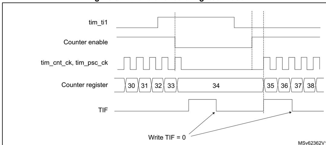Timing diagram for Figure 611: Control circuit in gated mode. The diagram shows five signals: tim_ti1, Counter enable, tim_cnt_ck/tim_psc_ck, Counter register, and TIF. When tim_ti1 is high, Counter enable is high, and the Counter register increments on each clock pulse (30, 31, 32, 33). When tim_ti1 goes low, Counter enable goes low, and the counter stops at 34. When tim_ti1 goes high again, counting resumes (35, 36, 37, 38). The TIF flag is set on the falling edge of tim_ti1 and cleared by a write operation.