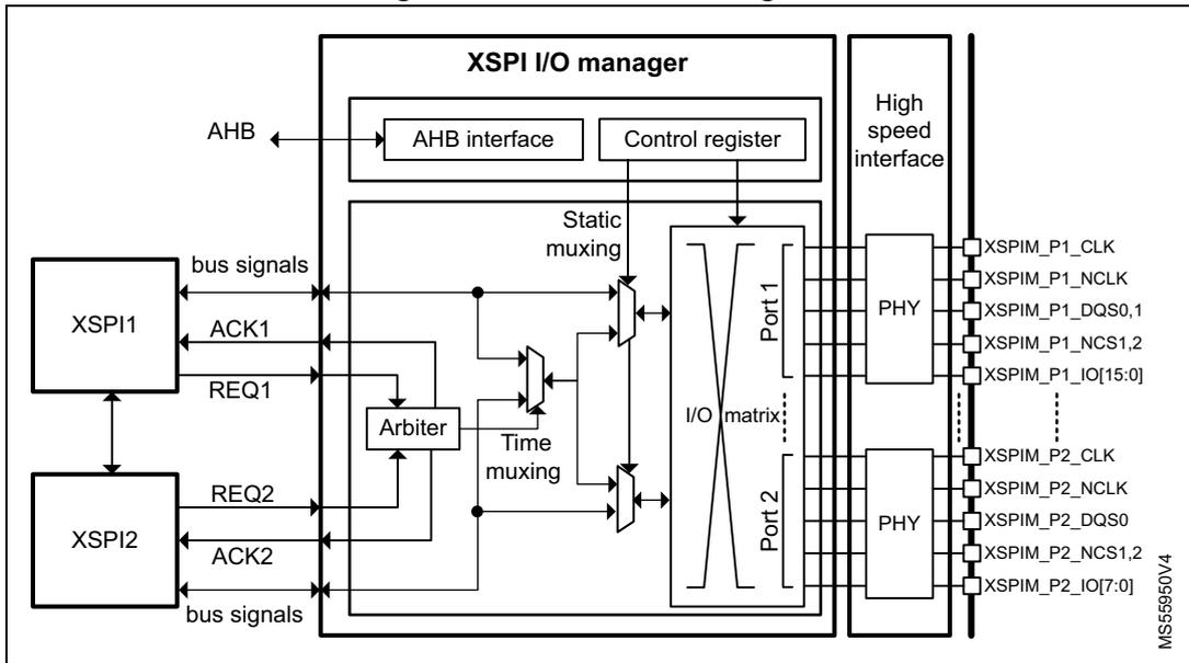 XSPIM block diagram showing internal components like AHB interface, Control register, Static muxing, I/O matrix, and PHY, connected to external pins such as XSPIM_P1_CLK, XSPIM_P1_NCLK, XSPIM_P1_DQS0,1, XSPIM_P1_NCS1,2, XSPIM_P1_IO[15:0], XSPIM_P2_CLK, XSPIM_P2_NCLK, XSPIM_P2_DQS0, XSPIM_P2_NCS1,2, XSPIM_P2_IO[7:0].