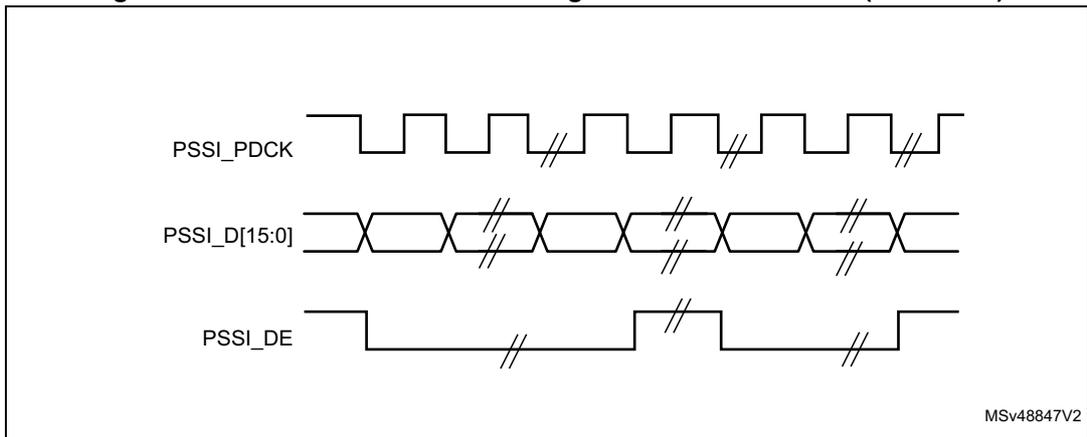 Timing diagram for PSSI in transmit mode with CKPOL=1. It shows PSSI_PDCK, PSSI_D[15:0], and PSSI_DE. The clock signal is inverted compared to Figure 338. Data and PSSI_DE transitions occur on the rising edge of the clock. Double slashes indicate time breaks.