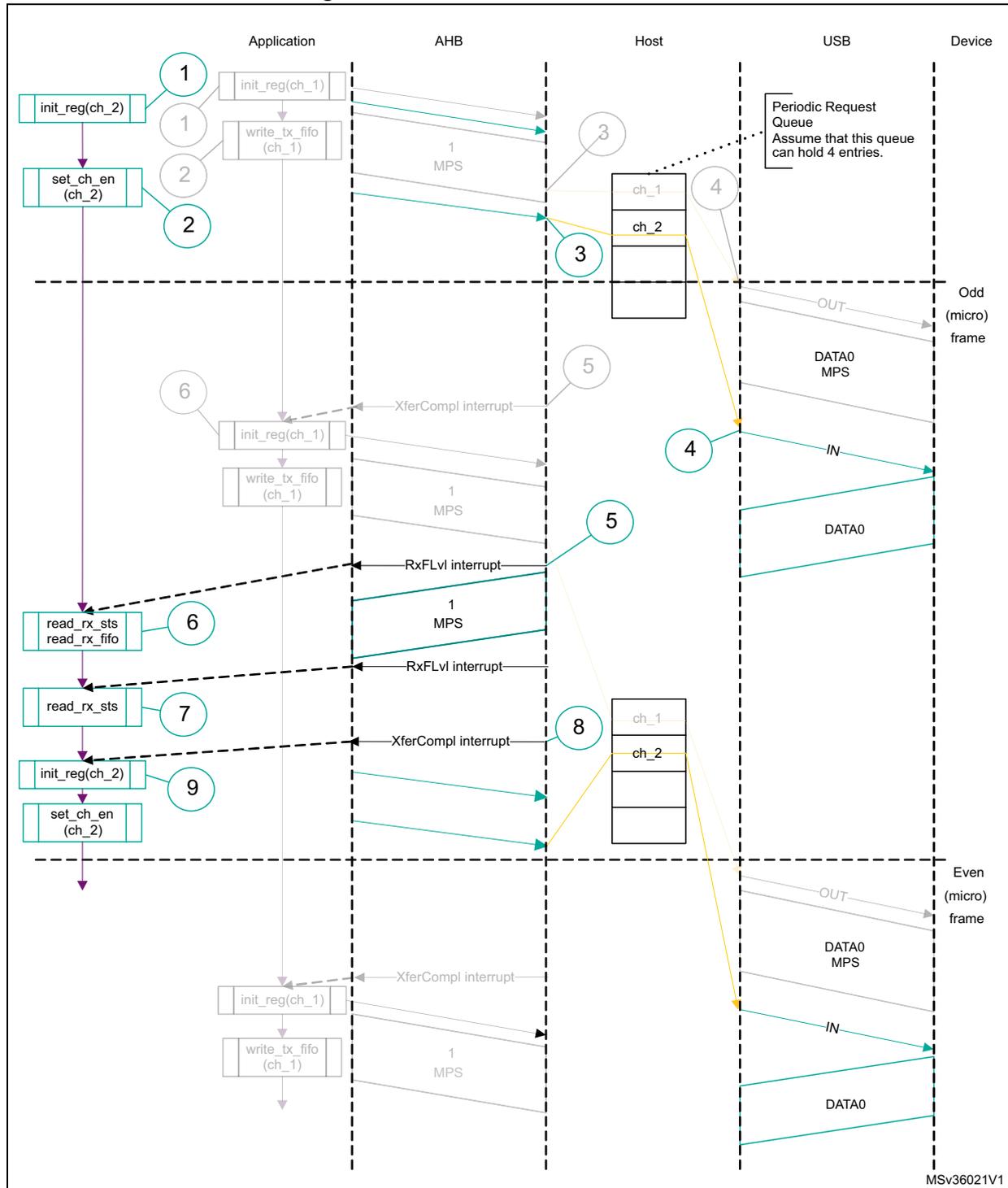 Sequence diagram showing isochronous IN transactions between Application, AHB, Host, USB, and Device. The diagram is divided into Odd (micro) frame and Even (micro) frame sections. It shows steps for initializing channels, writing data to TX FIFOs, and reading data from RX FIFOs, with corresponding USB OUT and IN transactions.