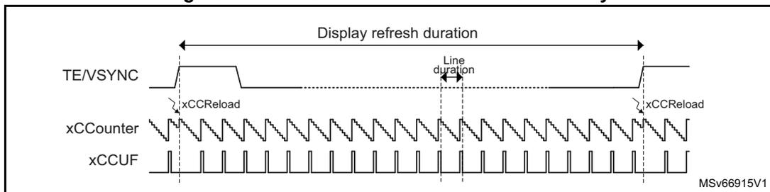Timing diagram showing waveforms for external VSYNC only. The top signal is TE/VSYNC, showing a pulse. The middle signal is xCCounter, showing a sawtooth waveform. The bottom signal is xCCUF, showing a pulse corresponding to the counter underflow. The diagram indicates 'Display refresh duration' and 'Line duration'.