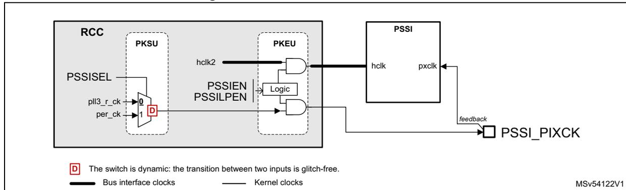 Figure 60. Clock distribution for PSSI. The diagram shows the RCC (Reset and Clock Control) block containing PKSU and PKEU sub-blocks. PKSU has inputs PSSISEL, pll3_r_ck, and per_ck, with a dynamic switch (D) selecting between pll3_r_ck (0) and per_ck (1). PKEU has inputs hclk2, PSSIEP, and PSSILPEN, and a Logic block. The output of the Logic block is connected to the PSSI block. The PSSI block has inputs hclk and pxclk, and a feedback loop from PSSI_PIXCK. The legend indicates that the switch is dynamic (glitch-free) and that bus interface clocks are shown with a thick line, while kernel clocks are shown with a thin line.