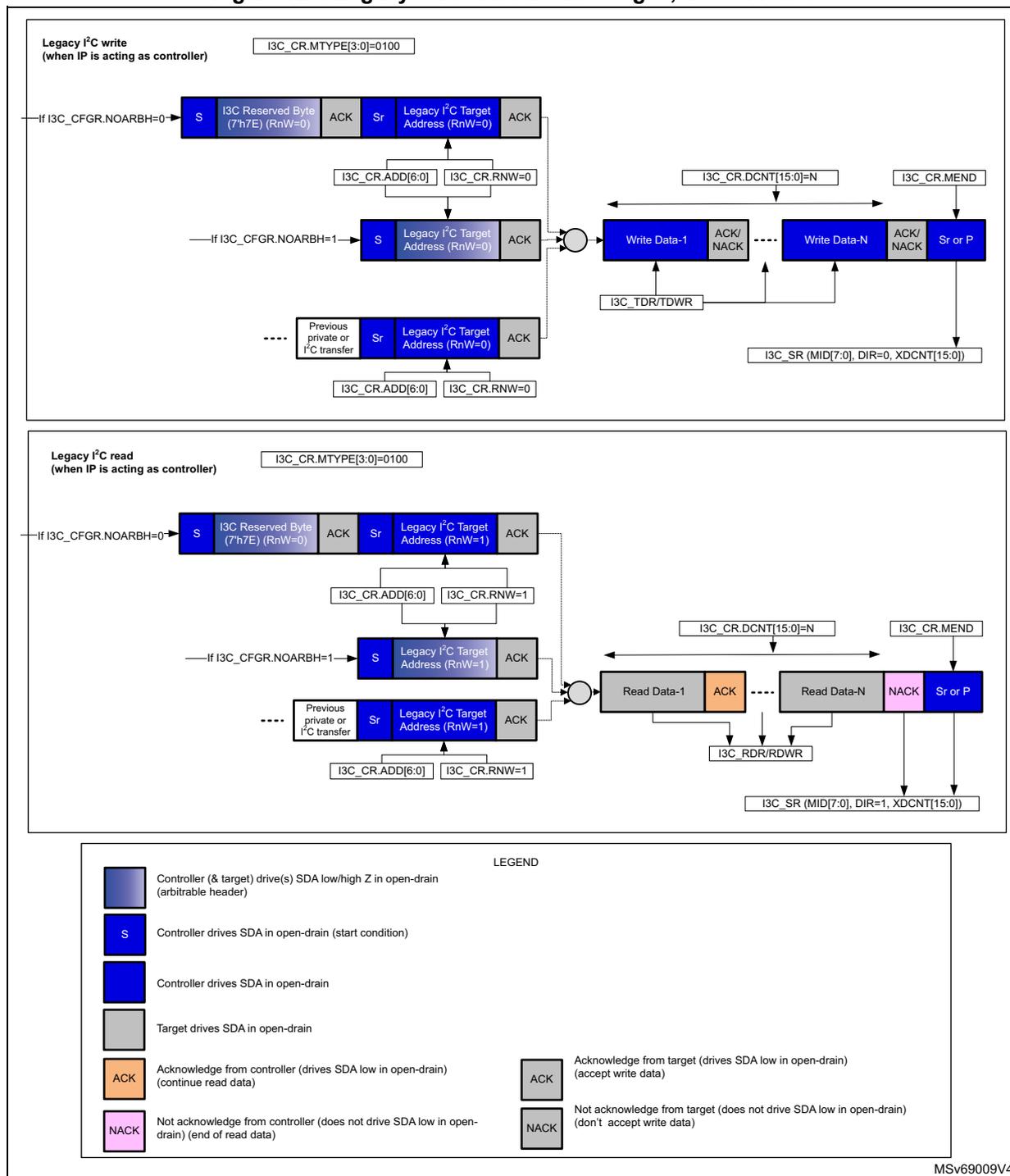 Figure 725. Legacy I2C read/write messages, as controller. The diagram shows two main sections: 'Legacy I2C write (when IP is acting as controller)' and 'Legacy I2C read (when IP is acting as controller)'. Each section details the sequence of messages on the bus, including start conditions, reserved bytes, target addresses, and data blocks. Control registers like I3C_CR.MTYPE, I3C_CR.ADD, and I3C_CR.RNW are shown influencing the message format. A legend at the bottom explains the color coding for different drive states and acknowledge signals.