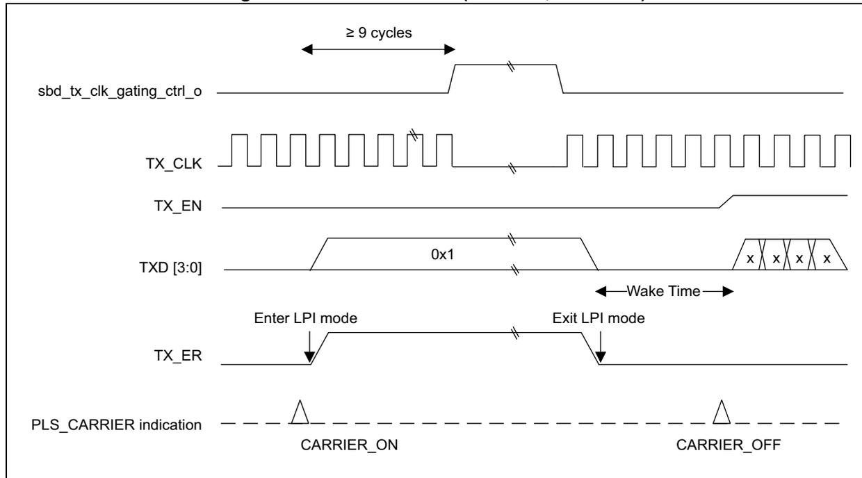 Timing diagram for LPI transitions in Transmit mode at 100 Mbds. The diagram shows the relationship between sbd_tx_clk_gating_ctrl_o, TX_CLK, TX_EN, TXD [3:0], TX_ER, and PLS_CARRIER indication. It illustrates the sequence of events for entering and exiting Low Power Idle (LPI) mode.