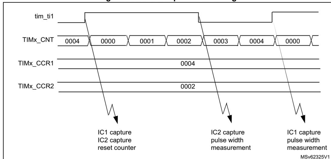 Timing diagram for PWM input mode. The diagram shows four waveforms over time: tim_ti1 (PWM signal), TIMx_CNT (counter values), TIMx_CCR1 (capture register 1), and TIMx_CCR2 (capture register 2). The TIMx_CNT register shows values 0004, 0000, 0001, 0002, 0003, 0004, 0000. The TIMx_CCR1 register shows 0004. The TIMx_CCR2 register shows 0002. Arrows indicate capture events: IC1 capture (IC2 capture, reset counter) at the first rising edge, IC2 capture (pulse width measurement) at the first falling edge, and IC1 capture (pulse width measurement) at the second rising edge. The diagram is labeled MSv62325V1.