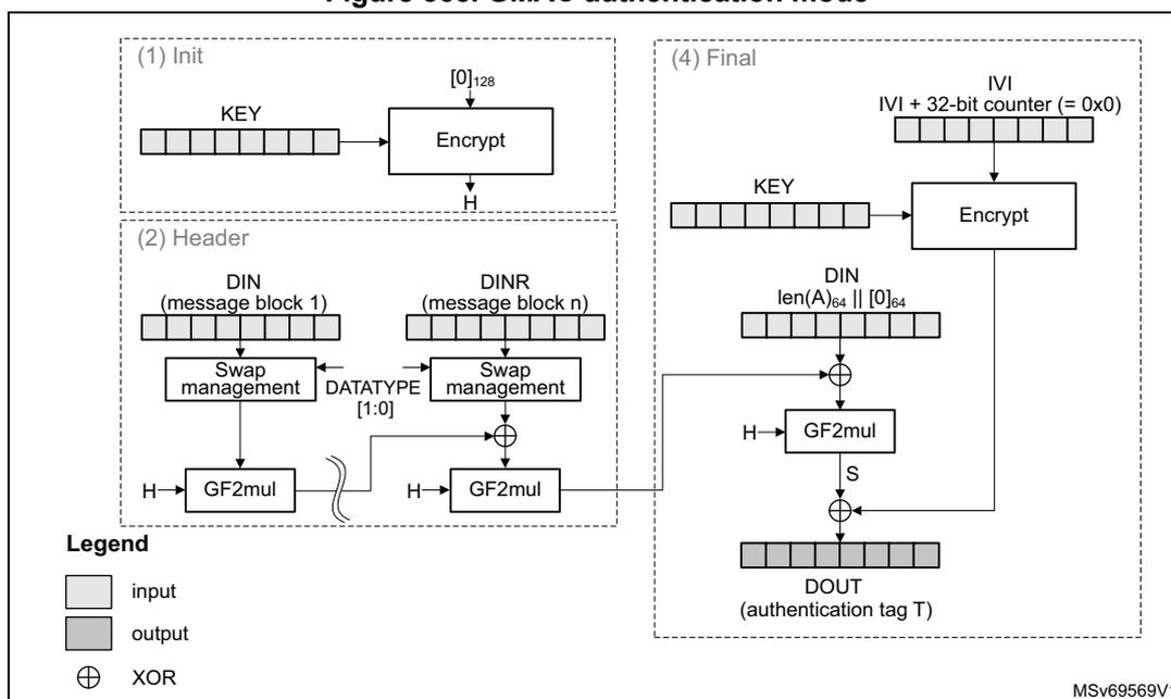 Figure 365: GMAC authentication mode. This diagram illustrates the four-step process: (1) Init, (2) Header, (3) Payload (omitted), and (4) Final. (1) Init: A KEY is input to an 'Encrypt' block along with [0]128 to produce H. (2) Header: Message blocks (DIN) are processed through 'Swap management' (controlled by DATATYPE [1:0]) and then 'GF2mul' with H. The outputs are XORed. (4) Final: The KEY is input to 'Encrypt' with IVI + 32-bit counter (= 0x0) to produce S. The final input is len(A)64 || [0]64, which is XORed and then processed by 'GF2mul' with H to produce the final output DOUT (authentication tag T). A legend defines input (white), output (grey), and XOR (circle with cross).