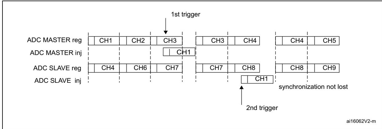 Timing diagram for Figure 285 showing ADC MASTER and ADC SLAVE regular and injected sequences. The diagram shows two triggers: the 1st trigger occurs during an injected conversion (CH1) of the master, and the 2nd trigger occurs during an injected conversion (CH1) of the slave. The text 'synchronization not lost' is present.