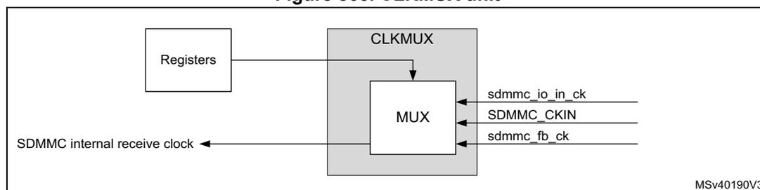 Figure 865. CLKMUX unit diagram. A block diagram showing the CLKMUX unit. On the left, a box labeled 'Registers' is connected to a 'MUX' block inside a 'CLKMUX' unit. The 'MUX' block has three inputs: 'sdmmc_io_in_ck', 'SDMMC_CKIN', and 'sdmmc_fb_ck'. The output of the 'MUX' block is labeled 'SDMMC internal receive clock'. The diagram is labeled 'MSV40190V3' in the bottom right corner.