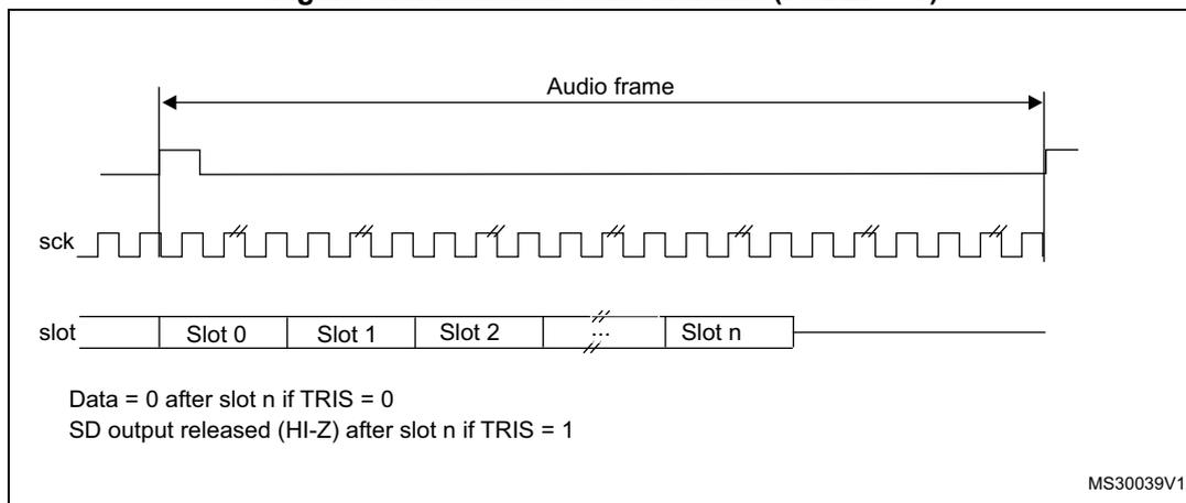 Timing diagram for SAI audio frame with FS as start of frame. The diagram shows three horizontal lines: 'Audio frame' (top), 'sck' (middle), and 'slot' (bottom). The 'Audio frame' line is a horizontal double-headed arrow spanning the duration of the slots. The 'sck' line is a square wave clock signal. The 'slot' line is divided into segments labeled 'Slot 0', 'Slot 1', 'Slot 2', '...', and 'Slot n'. Below the slot line, text indicates: 'Data = 0 after slot n if TRIS = 0' and 'SD output released (HI-Z) after slot n if TRIS = 1'. The diagram is labeled 'MS30039V1' in the bottom right corner.