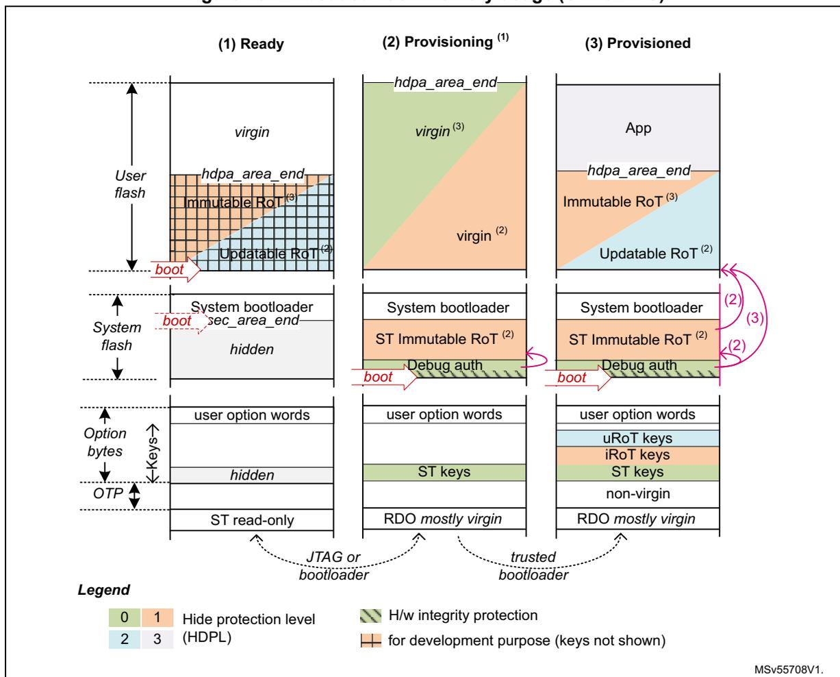 Figure 13: Embedded flash memory usage (STM32H7S). A diagram showing three states of flash memory: (1) Ready, (2) Provisioning, and (3) Provisioned. The diagram is divided into User flash, System flash, Option bytes, and OTP sections. In the Ready state, User flash contains virgin, Immutable RoT (3), and Updatable RoT (2). System flash contains System bootloader, sec_area_end, and hidden. Option bytes contain user option words, hidden, and ST read-only. In the Provisioning state, User flash contains virgin (3) and virgin (2). System flash contains System bootloader, ST Immutable RoT (2), and Debug auth. Option bytes contain user option words, ST keys, and RDO mostly virgin. In the Provisioned state, User flash contains App, Immutable RoT (3), and Updatable RoT (2). System flash contains System bootloader, ST Immutable RoT (2), and Debug auth. Option bytes contain user option words, uRoT keys, iRoT keys, ST keys, non-virgin, and RDO mostly virgin. Arrows indicate transitions between states: JTAG or bootloader for Ready to Provisioning, and trusted bootloader for Provisioning to Provisioned. A legend defines protection levels (0, 1, 2, 3) and integrity protection types. H/w integrity protection symbol for development purpose symbol