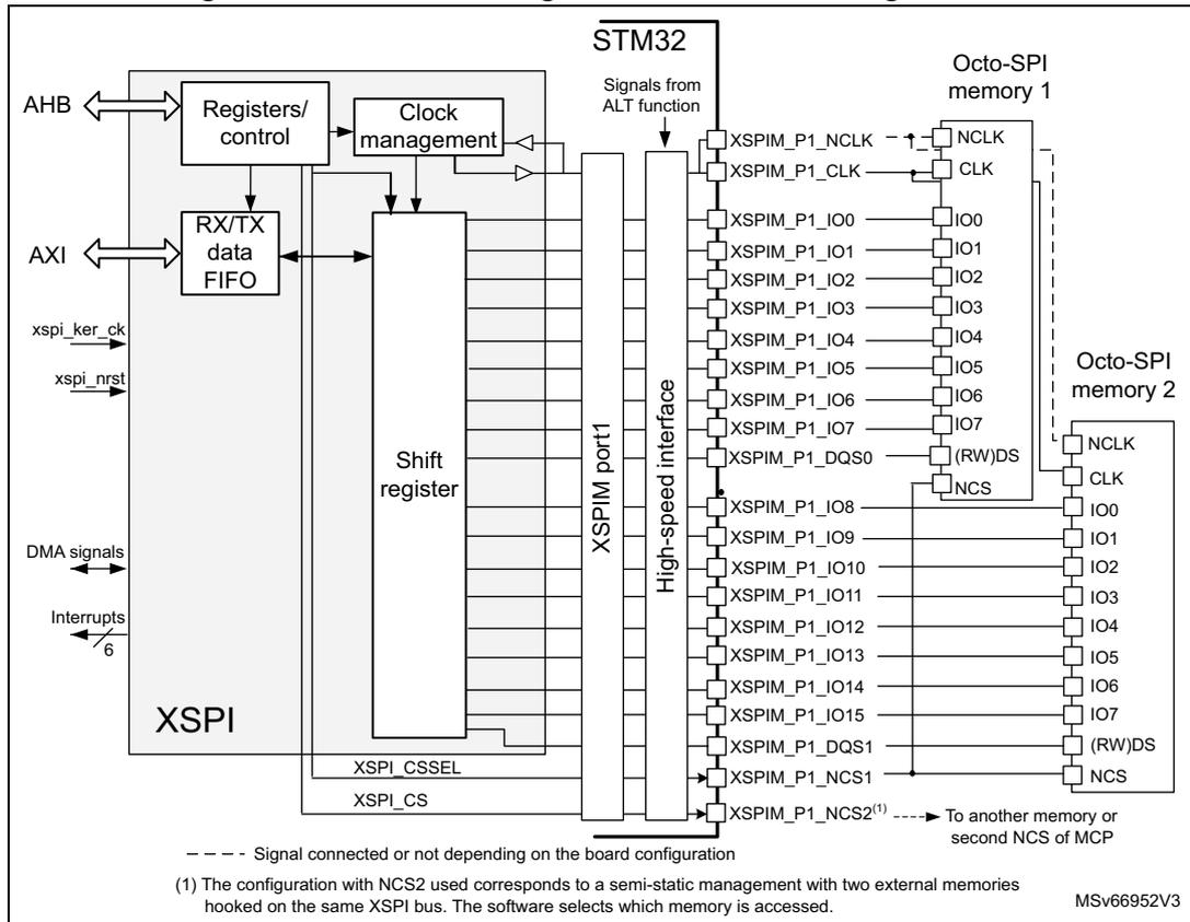 XSPI block diagram for dual-octal configuration showing internal STM32 components (Registers/control, Clock management, RX/TX data FIFO, Shift register) connected to a High-speed interface (XSPIM port1) which is then connected to two Octo-SPI memories (memory 1 and memory 2). External connections include AHB, AXI, xspi_ker_ck, xspi_nrst, DMA signals, and Interrupts. Pins are labeled XSPIM_P1_NCLK, XSPIM_P1_CLK, XSPIM_P1_IO0 through XSPIM_P1_IO15, XSPIM_P1_DQS0, XSPIM_P1_DQS1, XSPIM_P1_NCS1, and XSPIM_P1_NCS2(1).