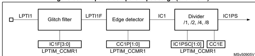 Figure 663: Capture/compare input stage (channel 1) block diagram. The diagram shows the signal flow from LPTI1 input through a Glitch filter (controlled by IC1F[3:0] in LPTIM_CCMR1) to produce LPTI1F. This signal then passes through an Edge detector (controlled by CC1P[1:0] in LPTIM_CCMR1) to produce IC1. Finally, IC1 is divided by a Divider (with prescaler values /1, /2, /4, /8, controlled by IC1PSC[1:0] and CC1E in LPTIM_CCMR1) to produce the output IC1PS. The diagram is labeled MSv50905V1.