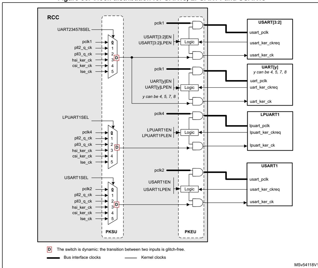 Figure 56: Clock distribution for UARTs, LPUART1 and USARTs. The diagram shows the internal clock logic for USART[3:2], UART[y], LPUART1, and USART1. Each peripheral has a 'Logic' block that takes bus interface clocks (pclk1, pclk2, pclk4) and enable signals (USART[3:2]EN, UART[y]EN, LPUART1EN, USART1EN) as inputs. The output of the logic block is connected to the peripheral's pclk input. The kernel clock (usart_ker_ck, uart_ker_ck, lpuart_ker_ck) is generated by an AND gate that takes the bus interface clock and the output of another logic block. This second logic block takes the enable signal and the output of a dynamic switch (PKSU). The PKSU switches select between various clock sources (pclk1, pll2_q_ck, pll3_q_ck, hsi_ker_ck, csi_ker_ck, lse_ck) based on configuration registers (USART234578SEL, LPUART1SEL, USART1SEL). A legend indicates that a 'D' in a switch represents a dynamic switch with glitch-free transition, and that thick lines represent bus interface clocks while thin lines represent kernel clocks.
