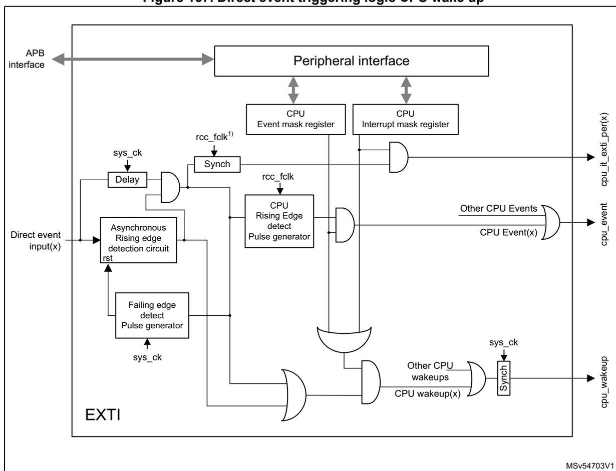 Figure 157: Direct event triggering logic CPU wake up. This block diagram shows the internal logic of the EXTI (Extended Interrupt) controller. On the left, 'Direct event input(x)' enters the 'Asynchronous Rising edge detection circuit rst'. This circuit is also connected to a 'Delay' block (input: sys_ck) and a 'Failing edge detect Pulse generator' (input: sys_ck). The output of the rising edge detection circuit goes to a 'Synch' block (input: rcc_fclk) and also to an OR gate. The output of the failing edge detect pulse generator goes to the same OR gate. The output of this OR gate goes to an AND gate. The other inputs to this AND gate are 'CPU Event mask register' and 'CPU Interrupt mask register', both connected via a 'Peripheral interface' and 'APB interface'. The output of this AND gate goes to another OR gate, which also receives 'Other CPU wakeups'. The output of this OR gate is 'CPU wakeup(x)', which then passes through a 'Synch' block (input: sys_ck) to become 'cpu_wakeup'. Another path from the 'CPU Interrupt mask register' goes through an AND gate to produce 'cpu_it_exti_per(x)'. A 'CPU Rising Edge detect Pulse generator' (input: rcc_fclk) also receives inputs from the 'CPU Event mask register' and 'CPU Interrupt mask register' and produces 'CPU Event(x)', which is OR-ed with 'Other CPU Events' to produce 'cpu_event'. The entire logic is contained within a box labeled 'EXTI'.