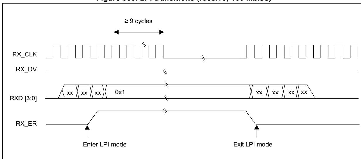 Timing diagram showing LPI transitions for RX_CLK, RX_DV, RXD[3:0], and RX_ER signals. The diagram illustrates the 'Enter LPI mode' and 'Exit LPI mode' events. RX_CLK is shown as a series of pulses that stop during the LPI mode. RX_DV is a constant high signal. RXD[3:0] shows a sequence of 'xx xx xx 0x1' followed by 'xx xx xx xx' during the LPI mode. RX_ER is a signal that goes high when entering LPI mode and goes low when exiting LPI mode. A double slash on the RX_CLK signal indicates a duration of at least 9 cycles where the clock is stopped.