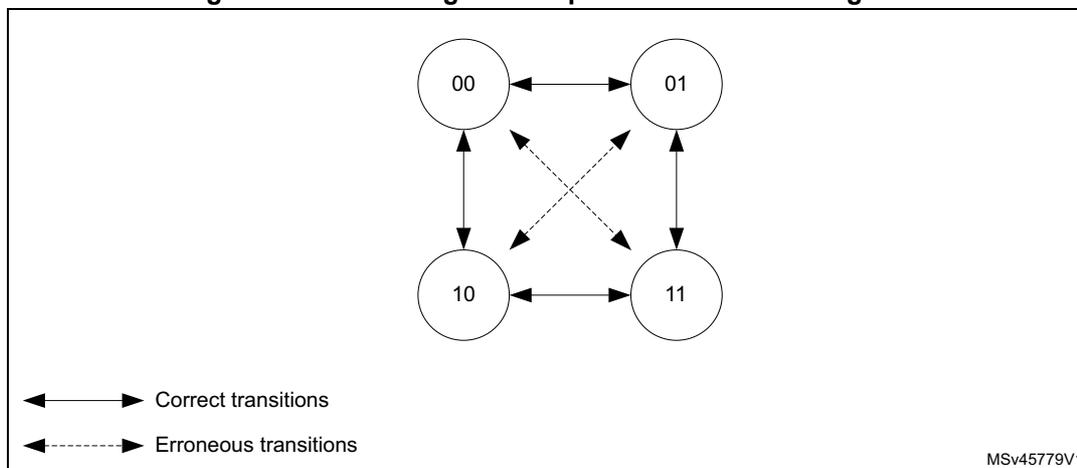 State diagram for quadrature encoded signals showing four states: 00, 01, 10, and 11. Correct transitions are shown with solid arrows, and erroneous transitions are shown with dashed arrows.