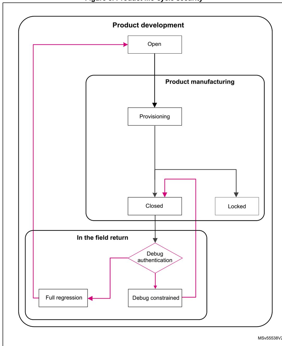 Flowchart of Product life-cycle security showing stages: Product development, Product manufacturing, and In the field return.
