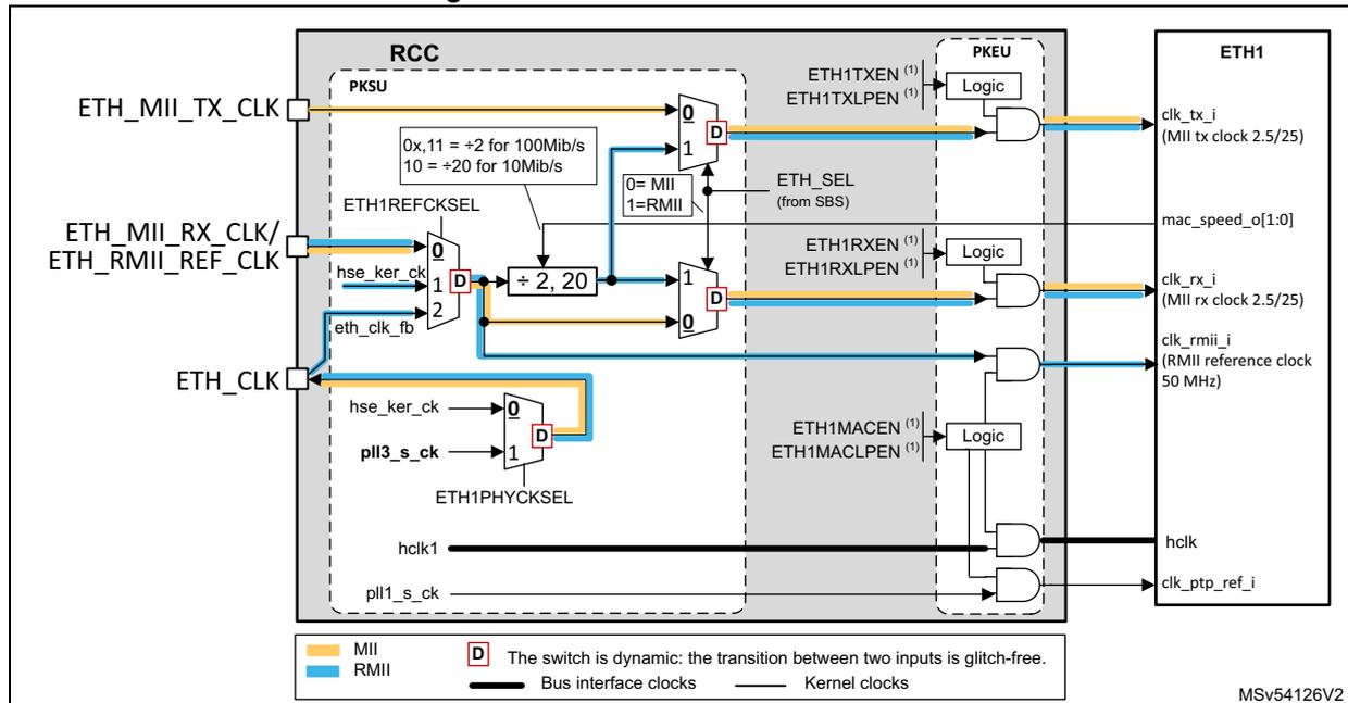Figure 64. Clock distribution for ETH1. This block diagram shows the internal clocking architecture of the RCC for the ETH1 interface. On the left, external pads are shown: ETH_MII_TX_CLK, ETH_MII_RX_CLK/ETH_RMII_REF_CLK, and ETH_CLK. The RCC block contains a PKSU section with a PLL (hse_ker_ck, pll3_s_ck) and a divider (÷ 2, 20). A switch (D) selects between MII (orange) and RMII (blue) paths based on ETH_SEL (from SBS). Logic blocks (PKEU) generate control signals (ETH1TXEN, ETH1TXLPEN, ETH1RXEN, ETH1RXLPEN, ETH1MACEN, ETH1MACLPEN) for the ETH1 block. The ETH1 block outputs various clocks: clk_tx_i (MII tx clock 2.5/25), mac_speed_o[1:0], clk_rx_i (MII rx clock 2.5/25), clk_rmii_i (RMII reference clock 50 MHz), hclk, and clk_ptp_ref_i. A legend at the bottom defines the line colors: orange for MII, blue for RMII, thick black for bus interface clocks, and thin black for kernel clocks. A note indicates that the switch is dynamic and glitch-free. The diagram is labeled MSV54126V2.