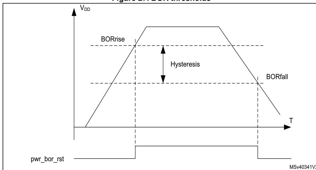 Figure 27. BOR thresholds. A graph showing the supply voltage VDD over time (T) and the corresponding brownout reset signal (pwr_bor_rst). The VDD curve shows a rise and a fall. The BORrise threshold is indicated by a horizontal dashed line during the rise, and the BORfall threshold is indicated by a horizontal dashed line during the fall. The hysteresis is the voltage difference between BORrise and BORfall. The pwr_bor_rst signal is shown as a horizontal line that goes low when VDD drops below BORfall and returns high when VDD rises above BORrise.