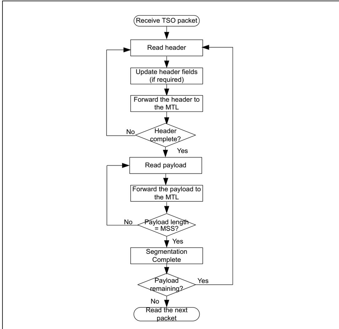 Flowchart of TCP segmentation offload (TSO) flow